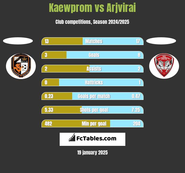 Kaewprom vs Arjvirai h2h player stats