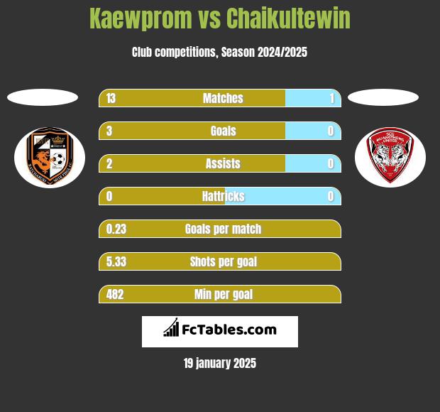 Kaewprom vs Chaikultewin h2h player stats