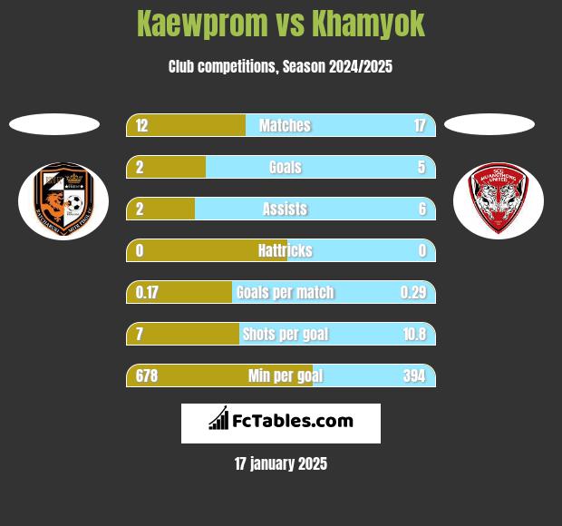 Kaewprom vs Khamyok h2h player stats