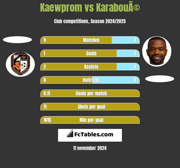 Kaewprom vs KarabouÃ© h2h player stats