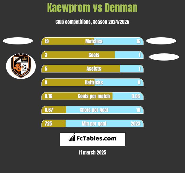 Kaewprom vs Denman h2h player stats