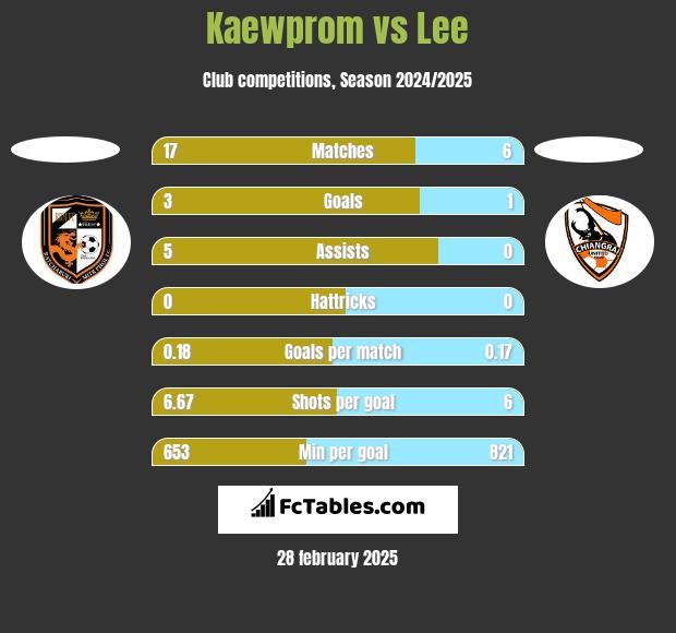 Kaewprom vs Lee h2h player stats