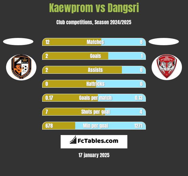 Kaewprom vs Dangsri h2h player stats