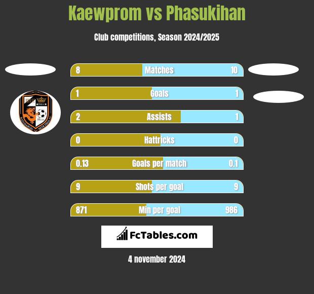 Kaewprom vs Phasukihan h2h player stats