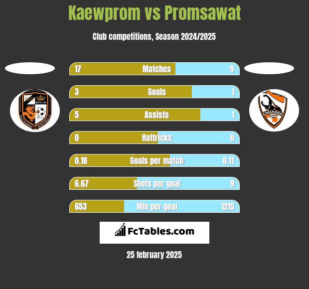 Kaewprom vs Promsawat h2h player stats