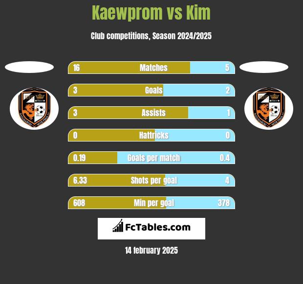 Kaewprom vs Kim h2h player stats