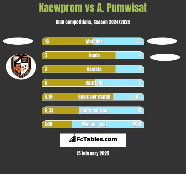 Kaewprom vs A. Pumwisat h2h player stats