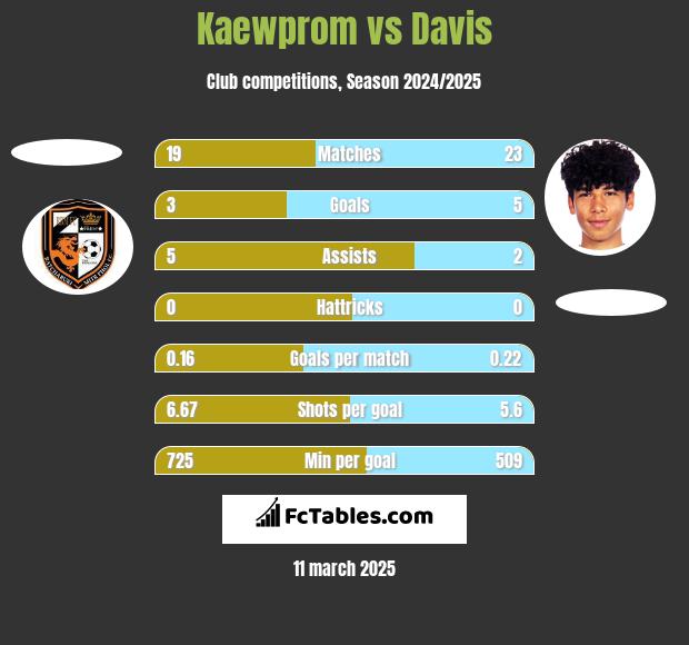 Kaewprom vs Davis h2h player stats