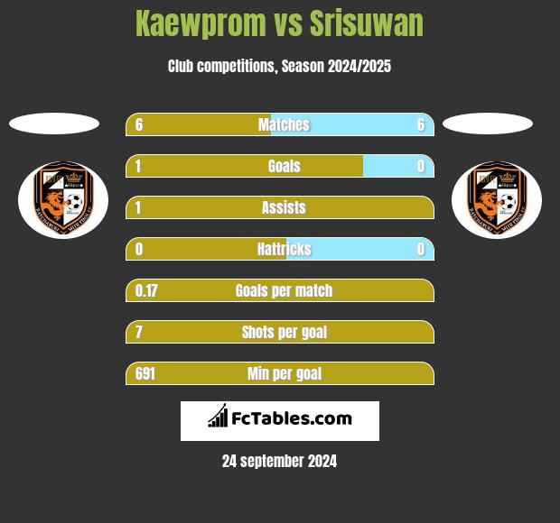 Kaewprom vs Srisuwan h2h player stats