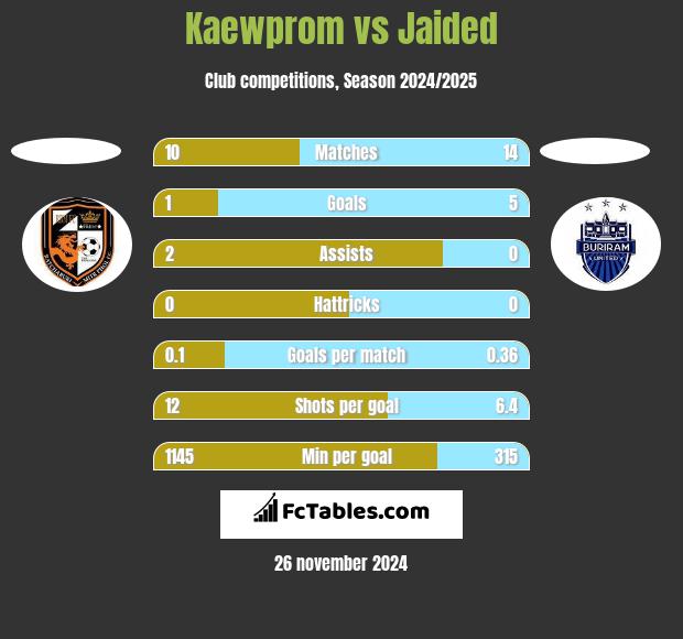 Kaewprom vs Jaided h2h player stats