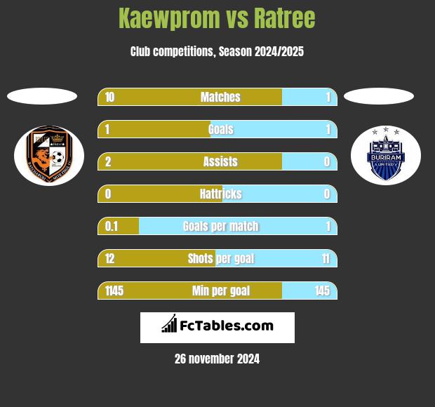 Kaewprom vs Ratree h2h player stats