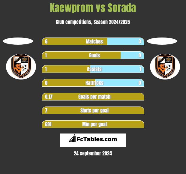 Kaewprom vs Sorada h2h player stats