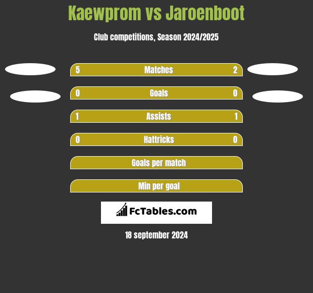 Kaewprom vs Jaroenboot h2h player stats