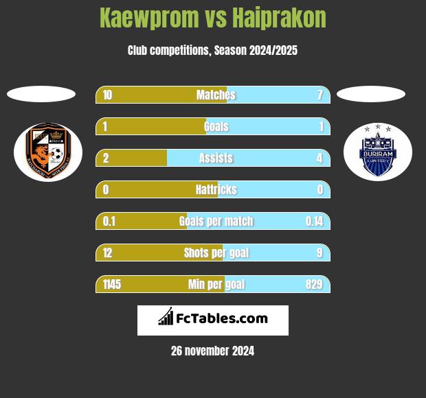 Kaewprom vs Haiprakon h2h player stats