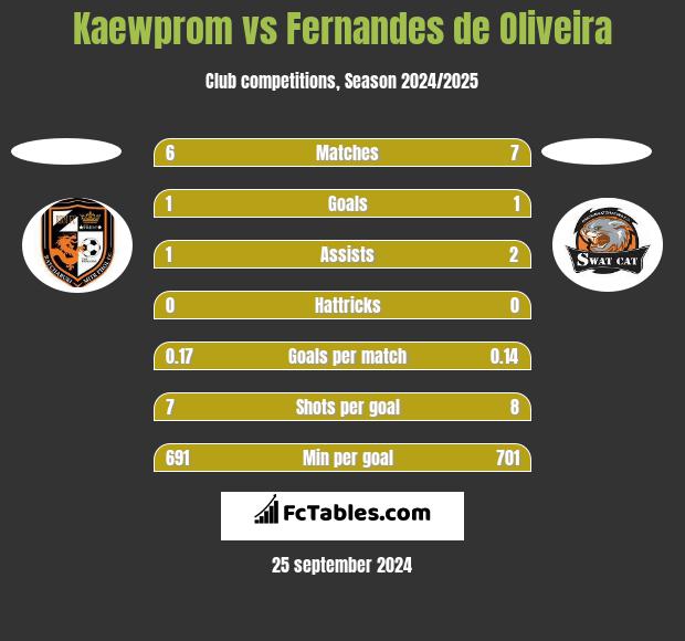 Kaewprom vs Fernandes de Oliveira h2h player stats