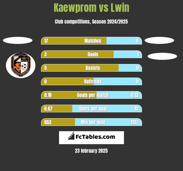 Kaewprom vs Lwin h2h player stats