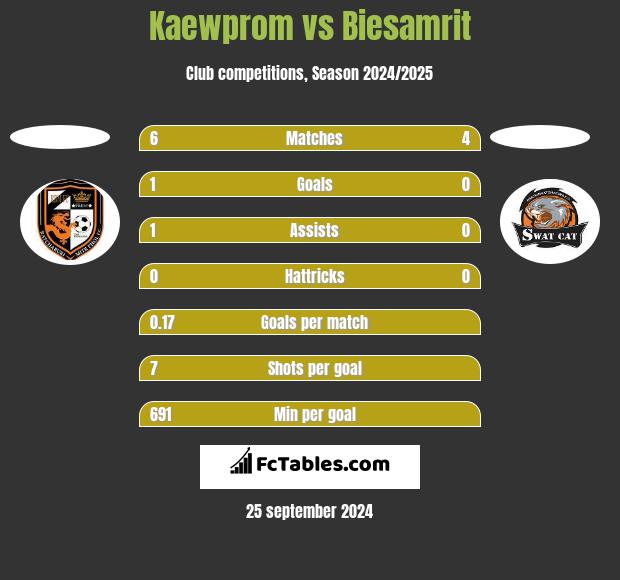 Kaewprom vs Biesamrit h2h player stats