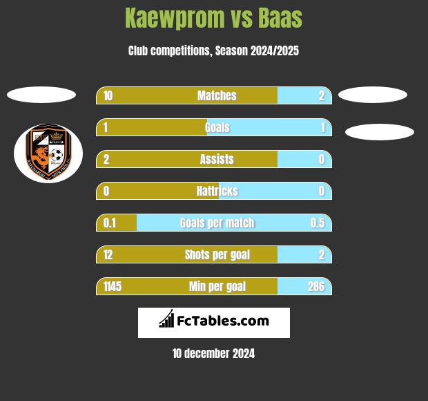 Kaewprom vs Baas h2h player stats