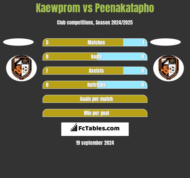 Kaewprom vs Peenakatapho h2h player stats