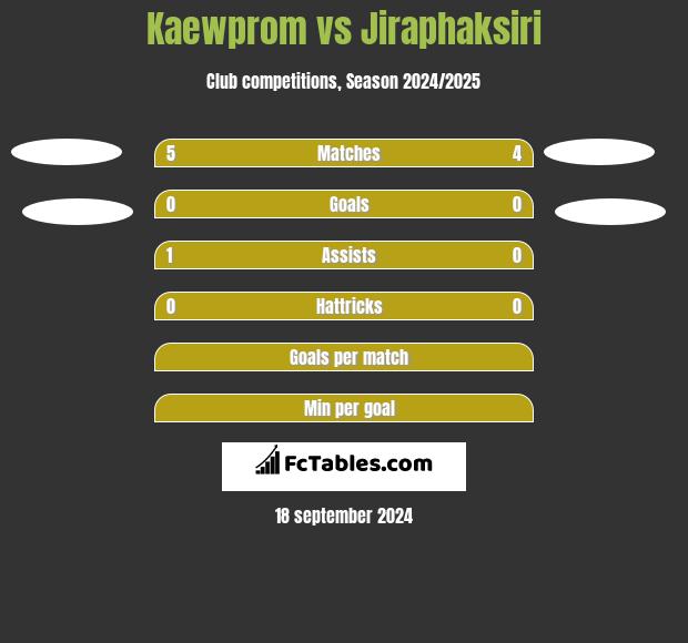 Kaewprom vs Jiraphaksiri h2h player stats