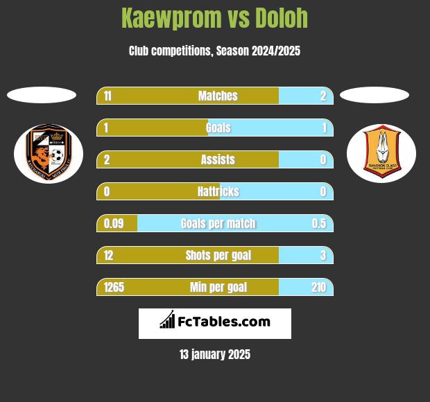 Kaewprom vs Doloh h2h player stats