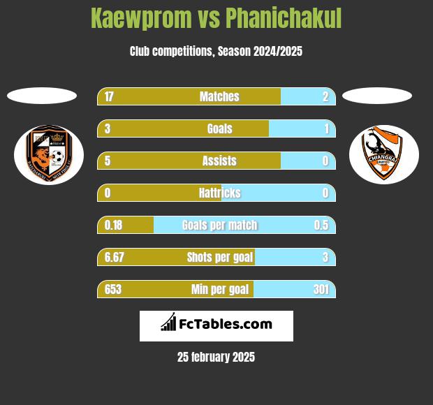 Kaewprom vs Phanichakul h2h player stats