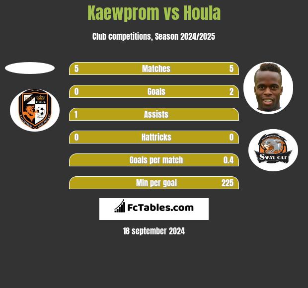 Kaewprom vs Houla h2h player stats