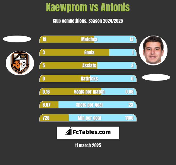 Kaewprom vs Antonis h2h player stats