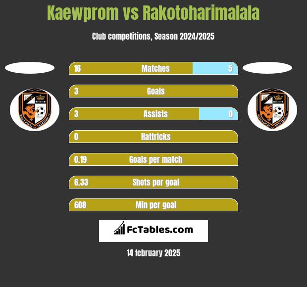 Kaewprom vs Rakotoharimalala h2h player stats