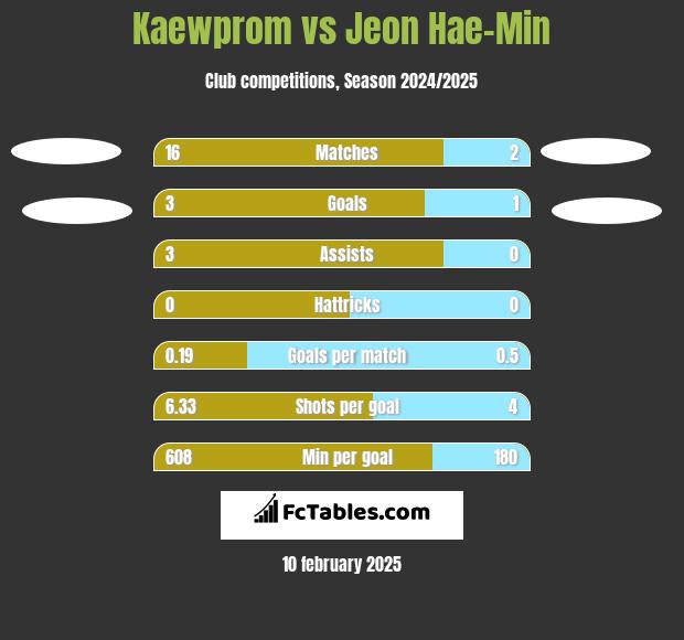 Kaewprom vs Jeon Hae-Min h2h player stats