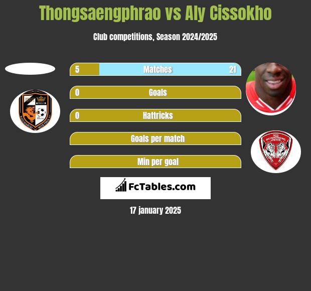 Thongsaengphrao vs Aly Cissokho h2h player stats