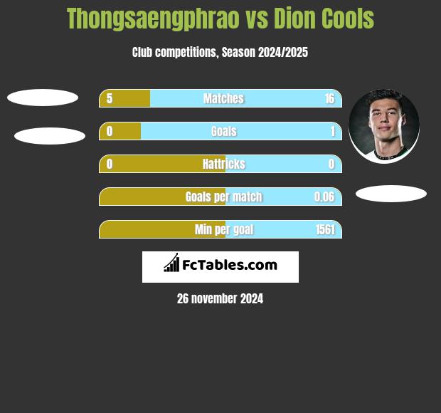 Thongsaengphrao vs Dion Cools h2h player stats