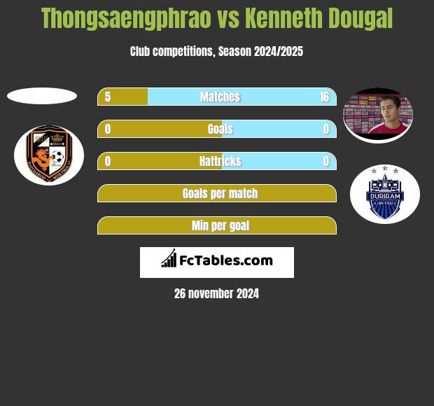 Thongsaengphrao vs Kenneth Dougal h2h player stats