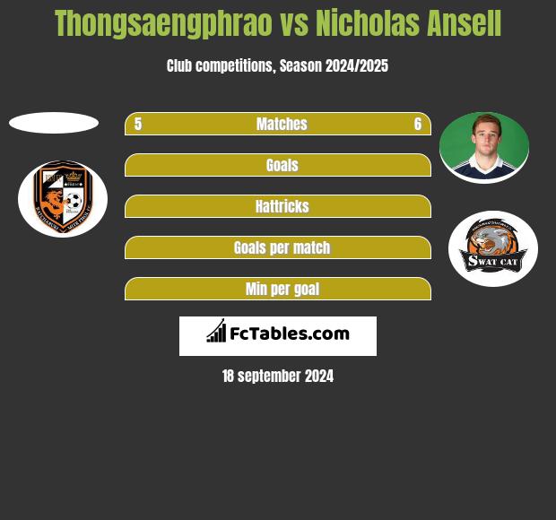 Thongsaengphrao vs Nicholas Ansell h2h player stats