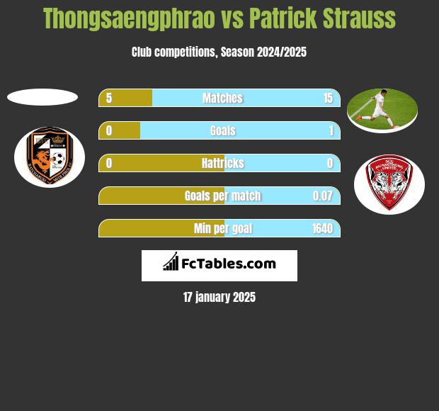 Thongsaengphrao vs Patrick Strauss h2h player stats