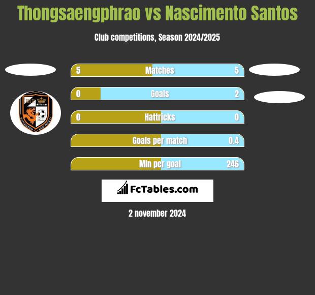 Thongsaengphrao vs Nascimento Santos h2h player stats