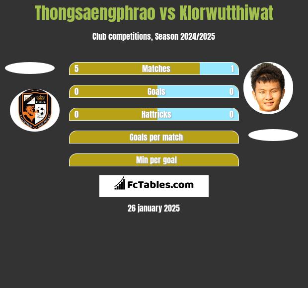 Thongsaengphrao vs Klorwutthiwat h2h player stats