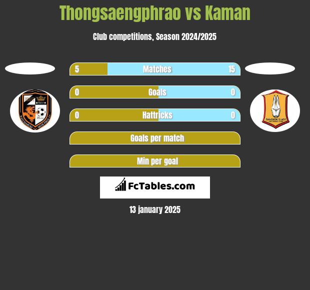 Thongsaengphrao vs Kaman h2h player stats