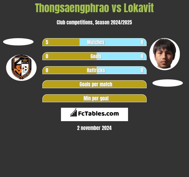 Thongsaengphrao vs Lokavit h2h player stats