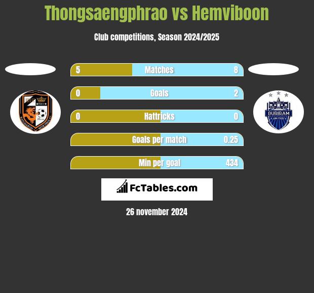 Thongsaengphrao vs Hemviboon h2h player stats