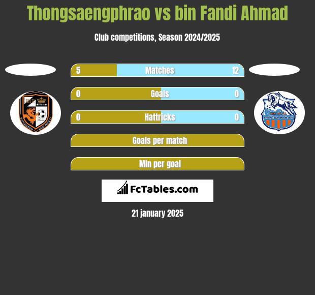 Thongsaengphrao vs bin Fandi Ahmad h2h player stats