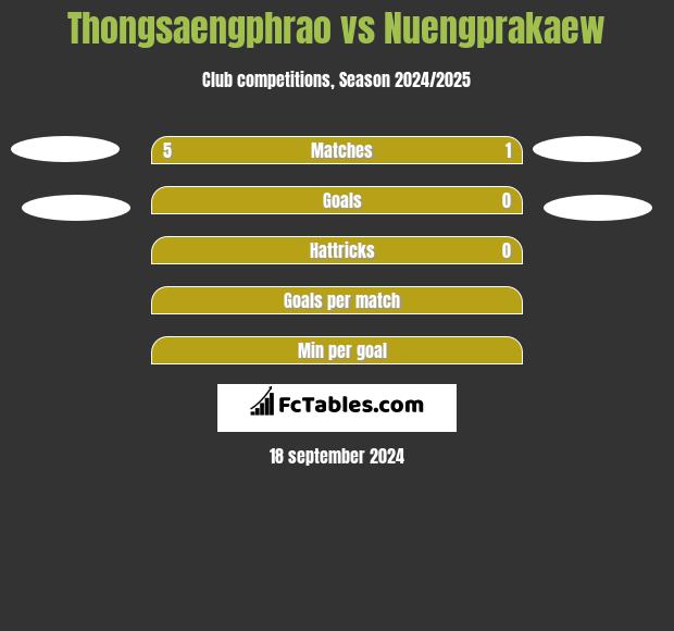 Thongsaengphrao vs Nuengprakaew h2h player stats