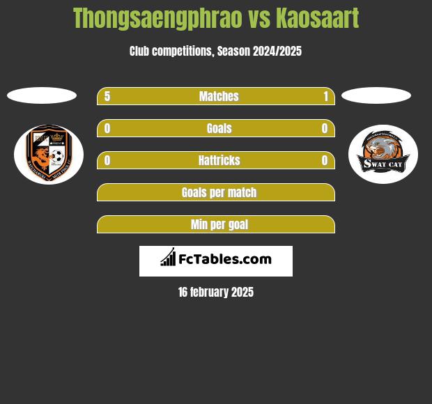 Thongsaengphrao vs Kaosaart h2h player stats