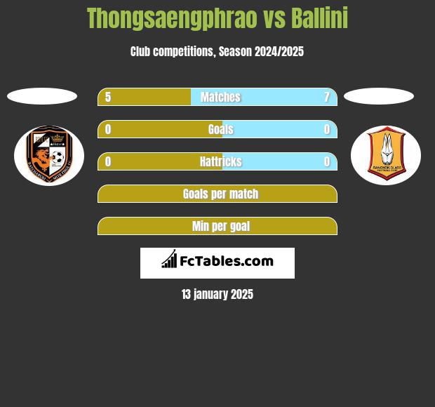 Thongsaengphrao vs Ballini h2h player stats