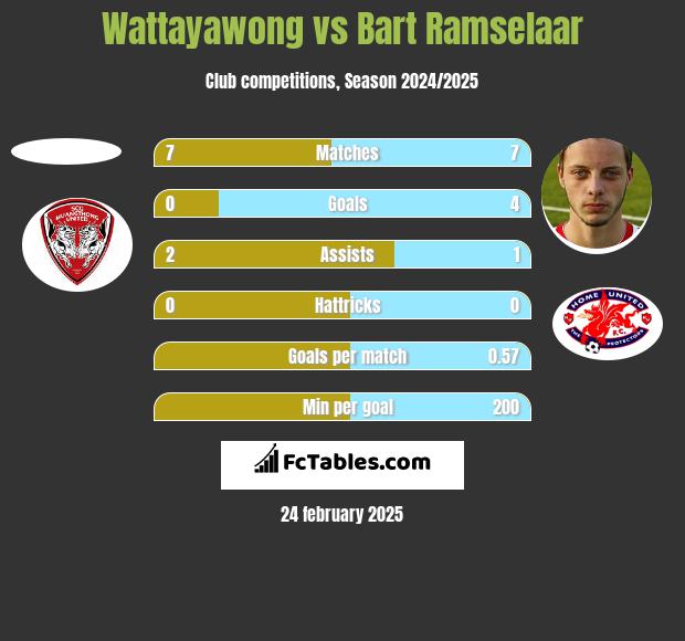 Wattayawong vs Bart Ramselaar h2h player stats