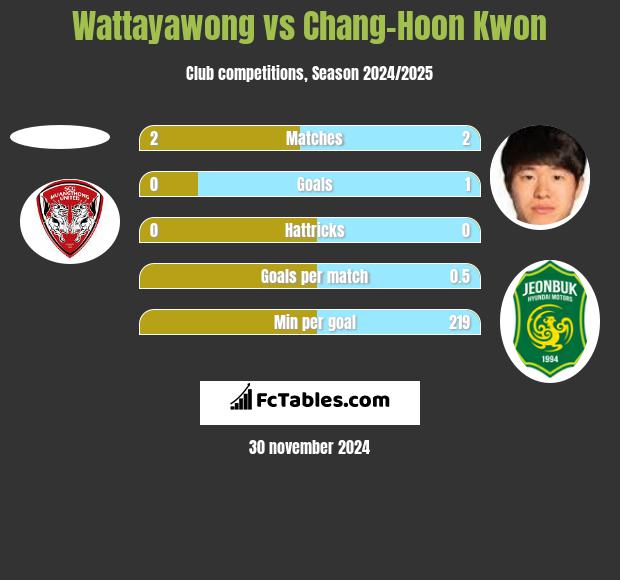 Wattayawong vs Chang-Hoon Kwon h2h player stats