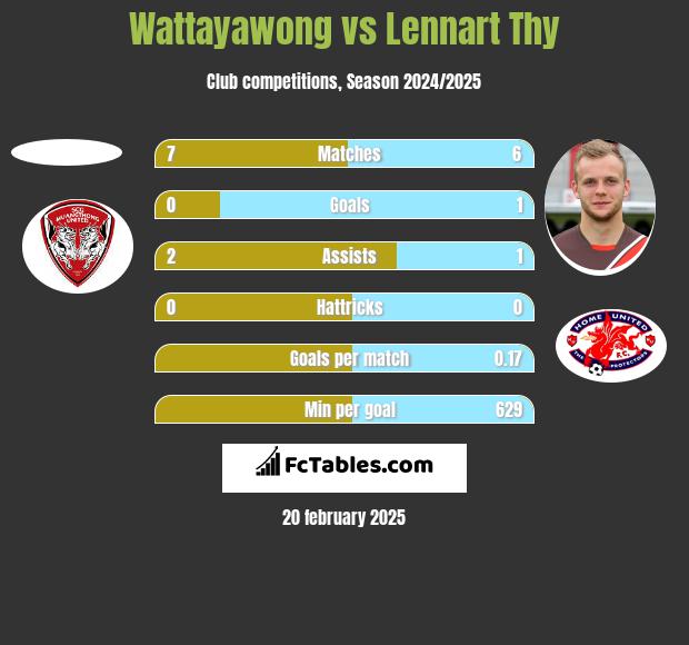 Wattayawong vs Lennart Thy h2h player stats