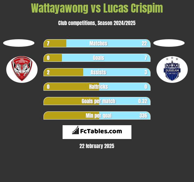 Wattayawong vs Lucas Crispim h2h player stats