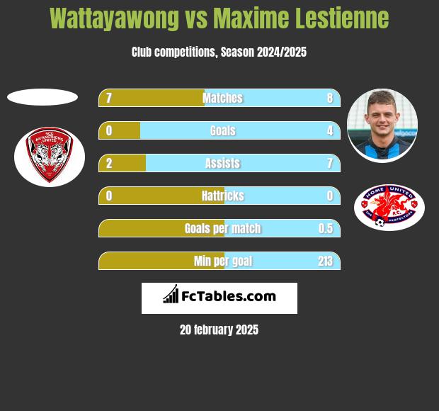 Wattayawong vs Maxime Lestienne h2h player stats