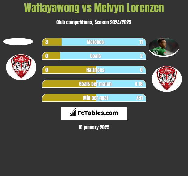 Wattayawong vs Melvyn Lorenzen h2h player stats